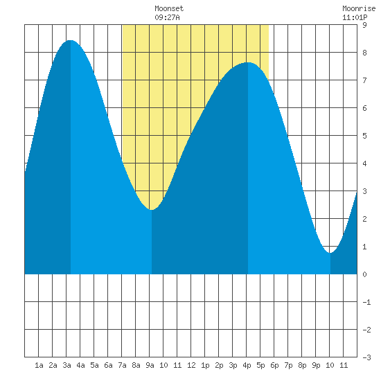 Coyote Creek tide chart for Friday, February 6, 2026