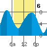 Coyote Creek tide chart for Friday, February 6, 2026