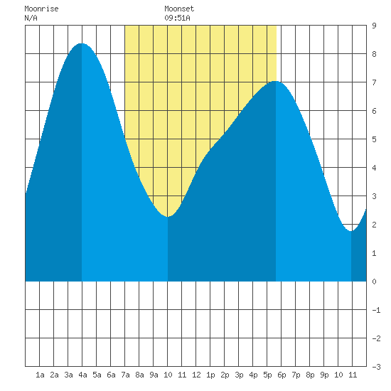 Coyote Creek tide chart for Saturday, February 7, 2026