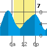 Coyote Creek tide chart for Saturday, February 7, 2026