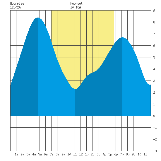 Coyote Creek tide chart for Sunday, February 8, 2026