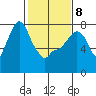 Coyote Creek tide chart for Sunday, February 8, 2026