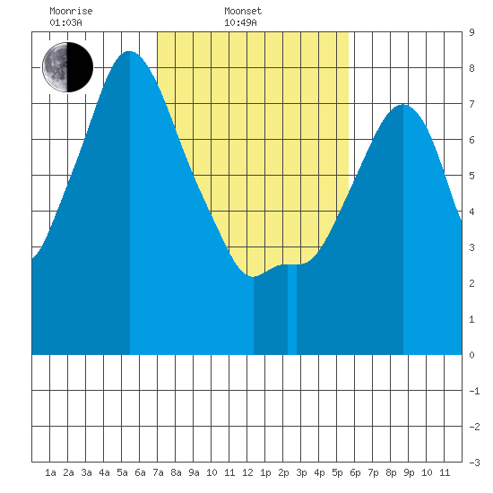 Coyote Creek tide chart for Monday, February 9, 2026
