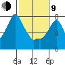 Coyote Creek tide chart for Monday, February 9, 2026