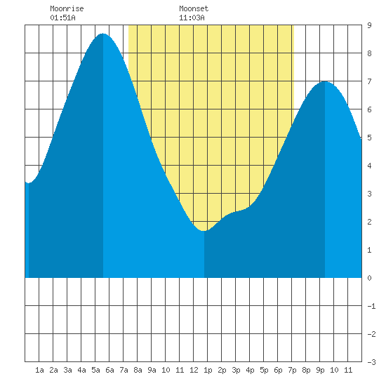 Coyote Creek tide chart for Tuesday, March 10, 2026
