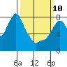 Coyote Creek tide chart for Tuesday, March 10, 2026
