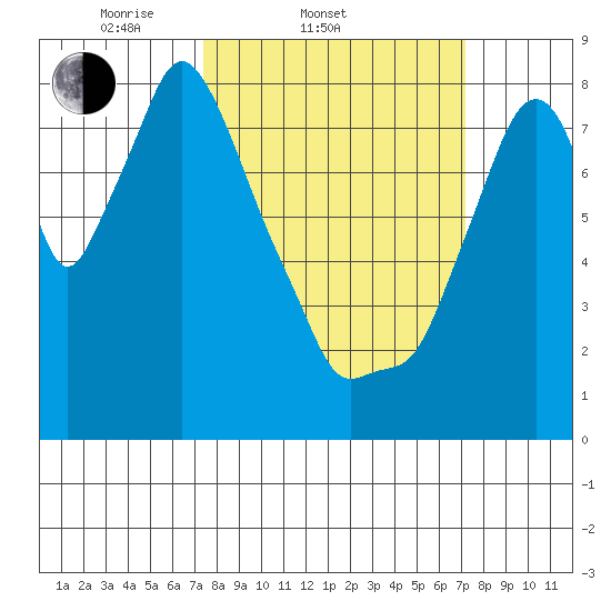 Coyote Creek tide chart for Wednesday, March 11, 2026