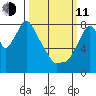 Coyote Creek tide chart for Wednesday, March 11, 2026