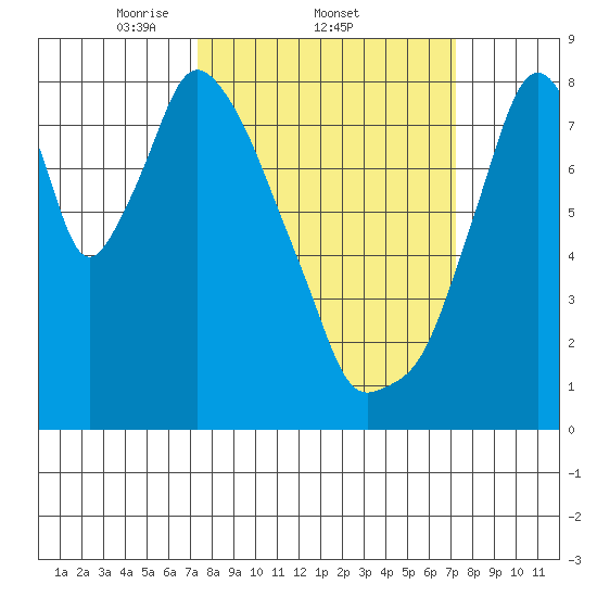 Coyote Creek tide chart for Thursday, March 12, 2026