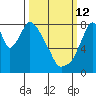 Coyote Creek tide chart for Thursday, March 12, 2026