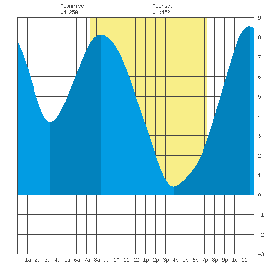 Coyote Creek tide chart for Friday, March 13, 2026
