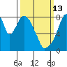 Coyote Creek tide chart for Friday, March 13, 2026