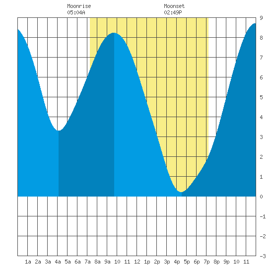 Coyote Creek tide chart for Saturday, March 14, 2026