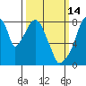 Coyote Creek tide chart for Saturday, March 14, 2026