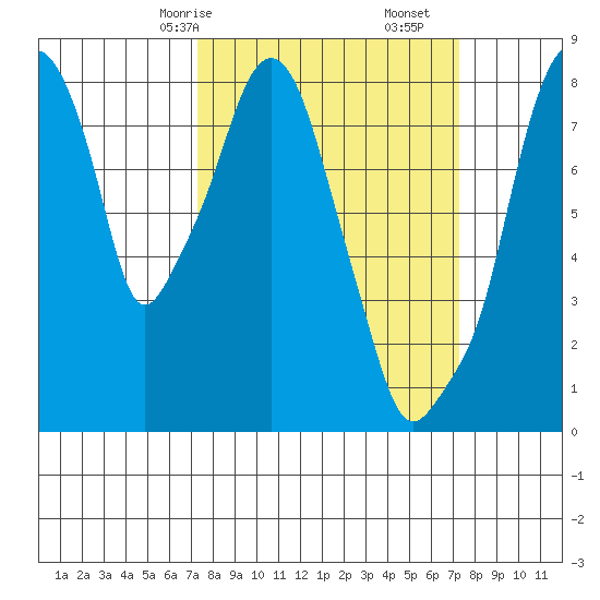 Coyote Creek tide chart for Sunday, March 15, 2026