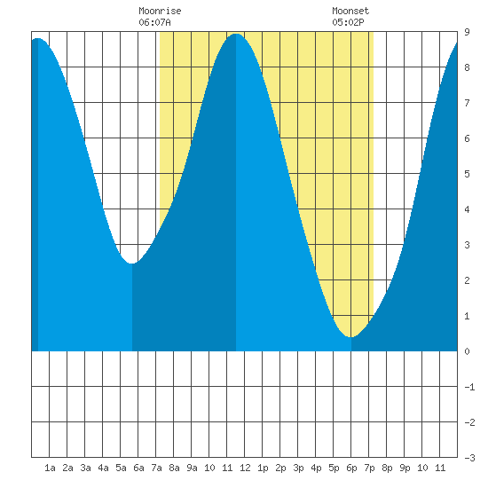 Coyote Creek tide chart for Monday, March 16, 2026