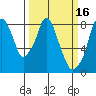 Coyote Creek tide chart for Monday, March 16, 2026