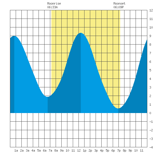 Coyote Creek tide chart for Tuesday, March 17, 2026
