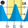 Coyote Creek tide chart for Wednesday, March 18, 2026