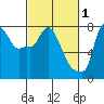 Coyote Creek tide chart for Sunday, March 1, 2026