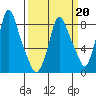 Coyote Creek tide chart for Friday, March 20, 2026