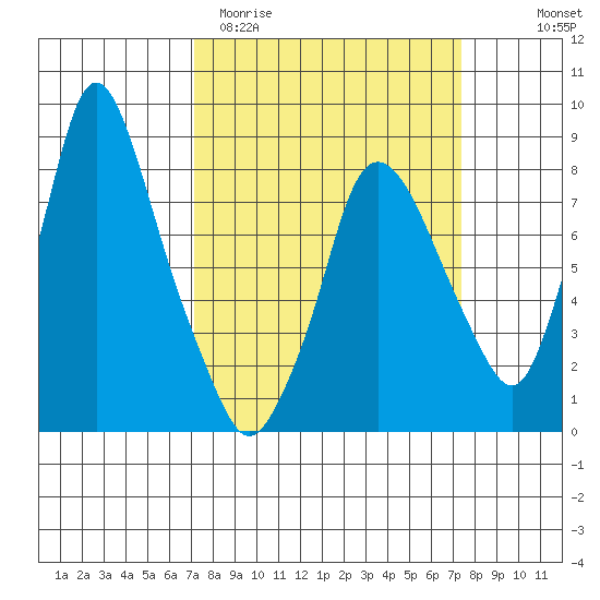 Coyote Creek tide chart for Saturday, March 21, 2026