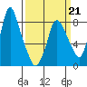 Coyote Creek tide chart for Saturday, March 21, 2026