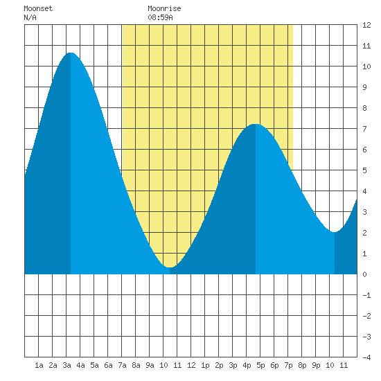 Coyote Creek tide chart for Sunday, March 22, 2026