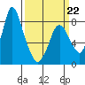 Coyote Creek tide chart for Sunday, March 22, 2026