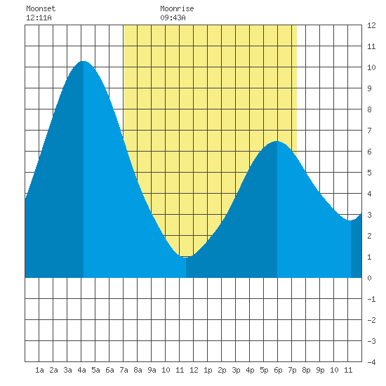Coyote Creek tide chart for Monday, March 23, 2026