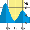Coyote Creek tide chart for Monday, March 23, 2026