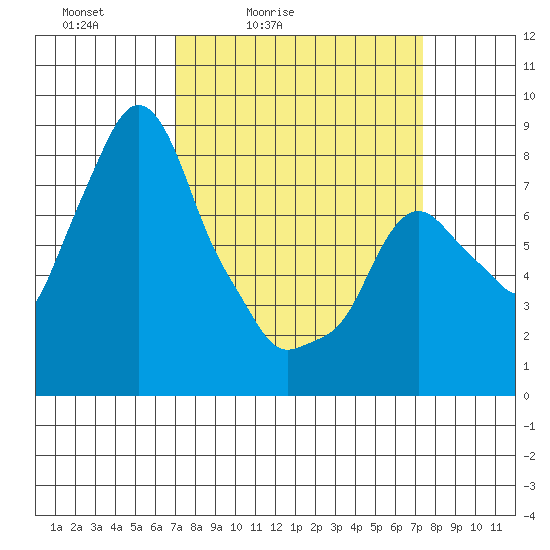 Coyote Creek tide chart for Tuesday, March 24, 2026