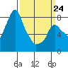 Coyote Creek tide chart for Tuesday, March 24, 2026