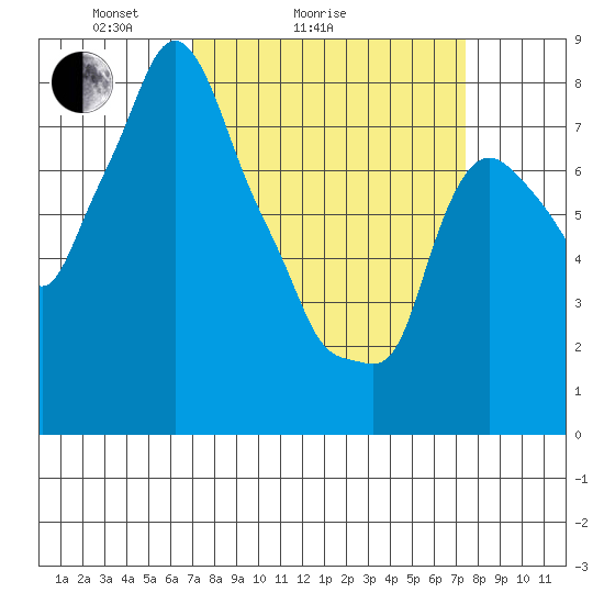 Coyote Creek tide chart for Wednesday, March 25, 2026