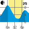 Coyote Creek tide chart for Wednesday, March 25, 2026