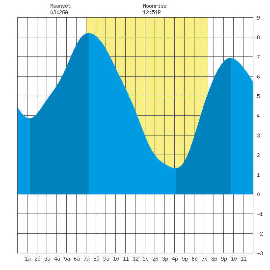Coyote Creek tide chart for Thursday, March 26, 2026