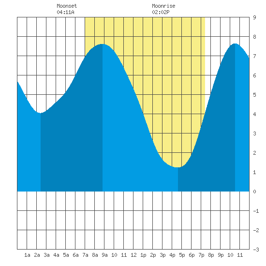Coyote Creek tide chart for Friday, March 27, 2026