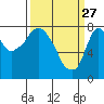Coyote Creek tide chart for Friday, March 27, 2026