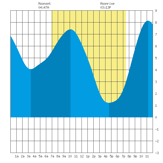 Coyote Creek tide chart for Saturday, March 28, 2026