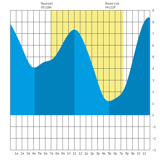 Coyote Creek tide chart for Sunday, March 29, 2026