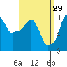 Coyote Creek tide chart for Sunday, March 29, 2026
