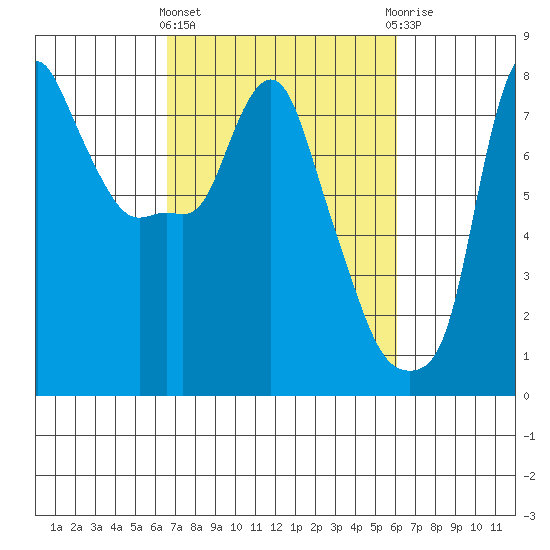 Coyote Creek tide chart for Monday, March 2, 2026