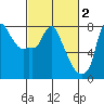 Coyote Creek tide chart for Monday, March 2, 2026