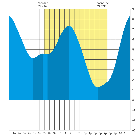 Coyote Creek tide chart for Monday, March 30, 2026