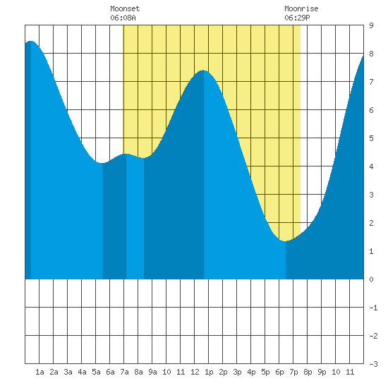 Coyote Creek tide chart for Tuesday, March 31, 2026