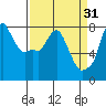 Coyote Creek tide chart for Tuesday, March 31, 2026