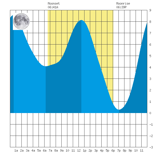 Coyote Creek tide chart for Tuesday, March 3, 2026