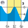 Coyote Creek tide chart for Tuesday, March 3, 2026