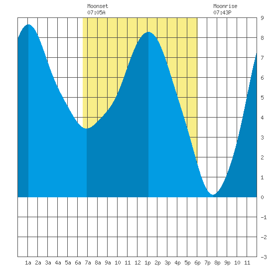 Coyote Creek tide chart for Wednesday, March 4, 2026