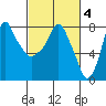 Coyote Creek tide chart for Wednesday, March 4, 2026